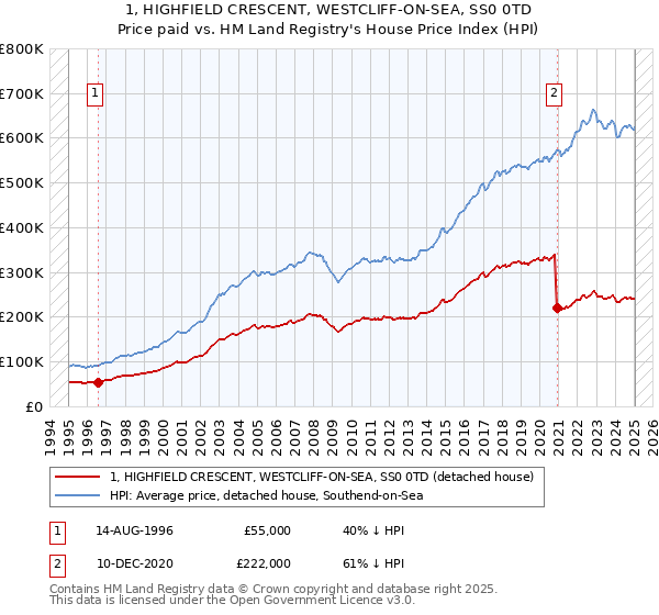 1, HIGHFIELD CRESCENT, WESTCLIFF-ON-SEA, SS0 0TD: Price paid vs HM Land Registry's House Price Index