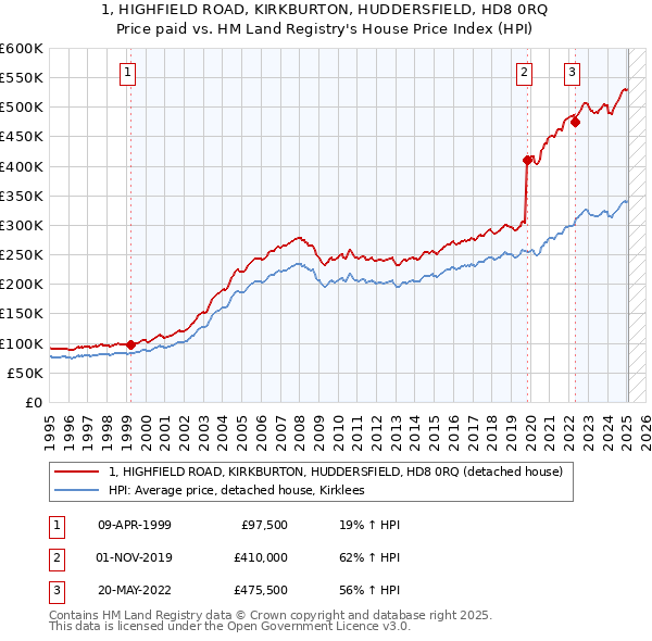 1, HIGHFIELD ROAD, KIRKBURTON, HUDDERSFIELD, HD8 0RQ: Price paid vs HM Land Registry's House Price Index