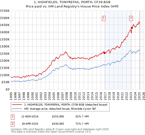 1, HIGHFIELDS, TONYREFAIL, PORTH, CF39 8GB: Price paid vs HM Land Registry's House Price Index