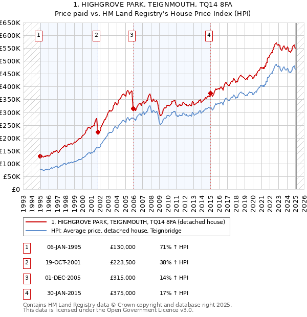1, HIGHGROVE PARK, TEIGNMOUTH, TQ14 8FA: Price paid vs HM Land Registry's House Price Index