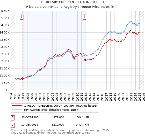 1, HILLARY CRESCENT, LUTON, LU1 5JH: Price paid vs HM Land Registry's House Price Index