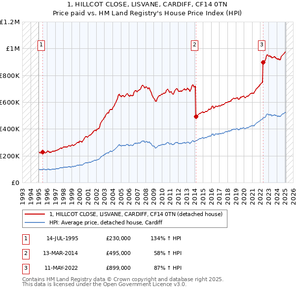 1, HILLCOT CLOSE, LISVANE, CARDIFF, CF14 0TN: Price paid vs HM Land Registry's House Price Index