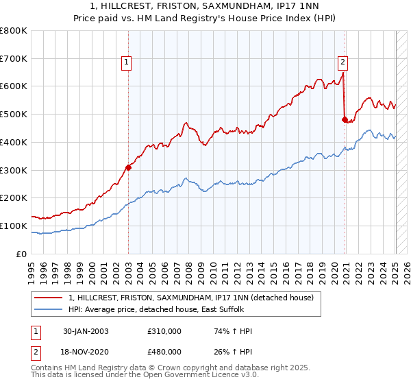 1, HILLCREST, FRISTON, SAXMUNDHAM, IP17 1NN: Price paid vs HM Land Registry's House Price Index