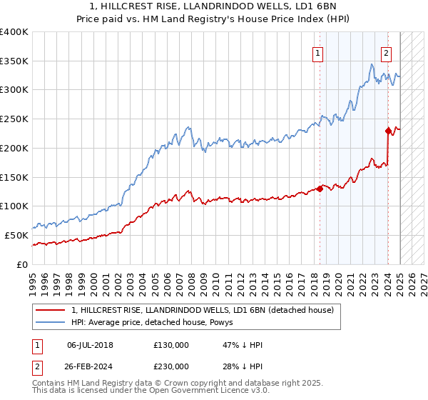 1, HILLCREST RISE, LLANDRINDOD WELLS, LD1 6BN: Price paid vs HM Land Registry's House Price Index