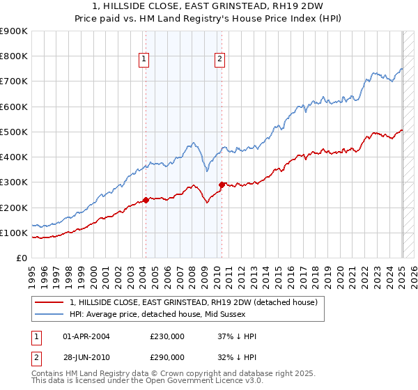 1, HILLSIDE CLOSE, EAST GRINSTEAD, RH19 2DW: Price paid vs HM Land Registry's House Price Index
