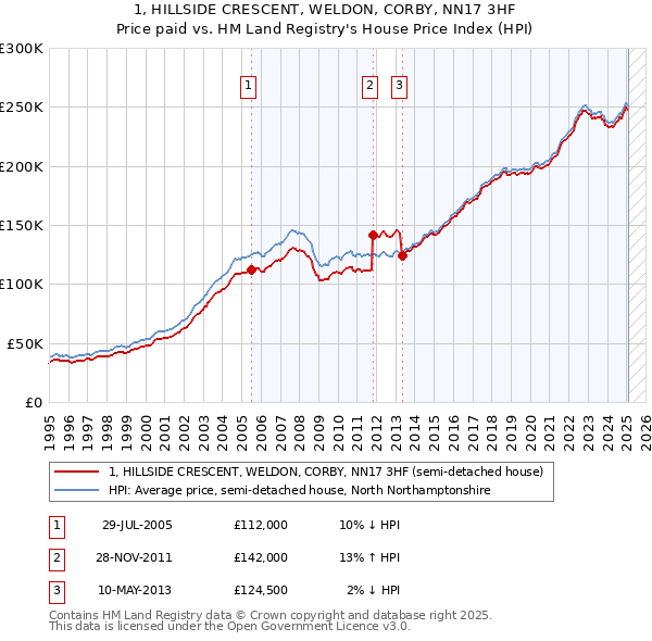 1, HILLSIDE CRESCENT, WELDON, CORBY, NN17 3HF: Price paid vs HM Land Registry's House Price Index