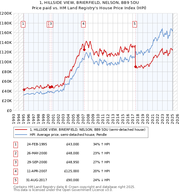 1, HILLSIDE VIEW, BRIERFIELD, NELSON, BB9 5DU: Price paid vs HM Land Registry's House Price Index