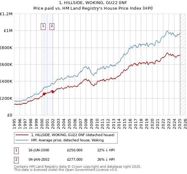 1, HILLSIDE, WOKING, GU22 0NF: Price paid vs HM Land Registry's House Price Index