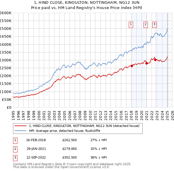 1, HIND CLOSE, KINOULTON, NOTTINGHAM, NG12 3UN: Price paid vs HM Land Registry's House Price Index
