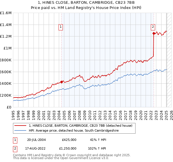 1, HINES CLOSE, BARTON, CAMBRIDGE, CB23 7BB: Price paid vs HM Land Registry's House Price Index