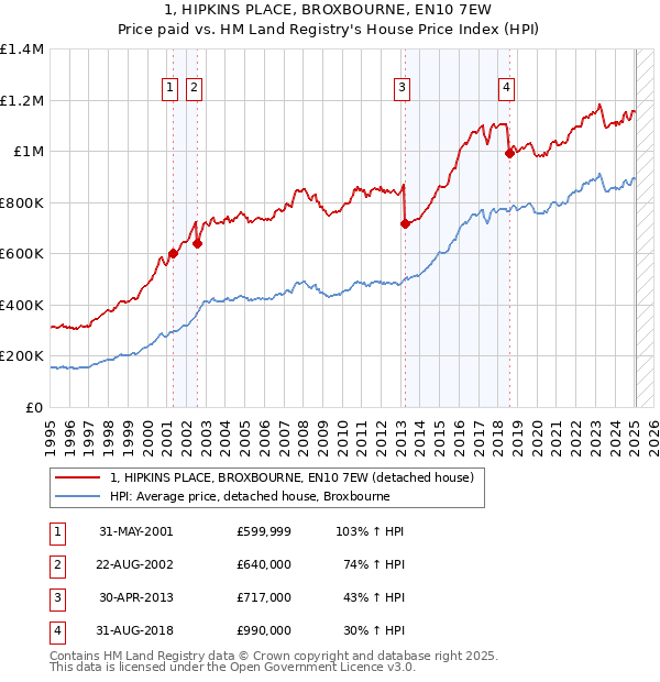 1, HIPKINS PLACE, BROXBOURNE, EN10 7EW: Price paid vs HM Land Registry's House Price Index