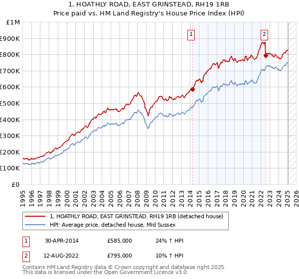 1, HOATHLY ROAD, EAST GRINSTEAD, RH19 1RB: Price paid vs HM Land Registry's House Price Index