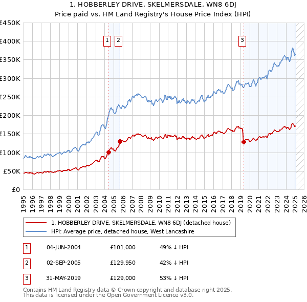 1, HOBBERLEY DRIVE, SKELMERSDALE, WN8 6DJ: Price paid vs HM Land Registry's House Price Index