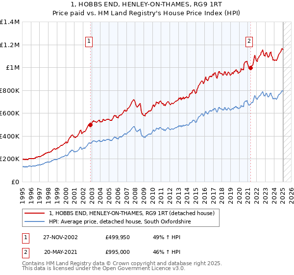 1, HOBBS END, HENLEY-ON-THAMES, RG9 1RT: Price paid vs HM Land Registry's House Price Index