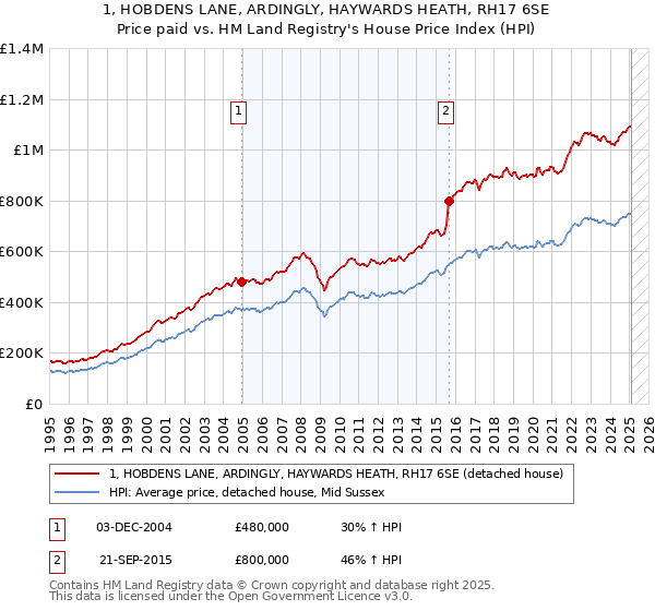 1, HOBDENS LANE, ARDINGLY, HAYWARDS HEATH, RH17 6SE: Price paid vs HM Land Registry's House Price Index