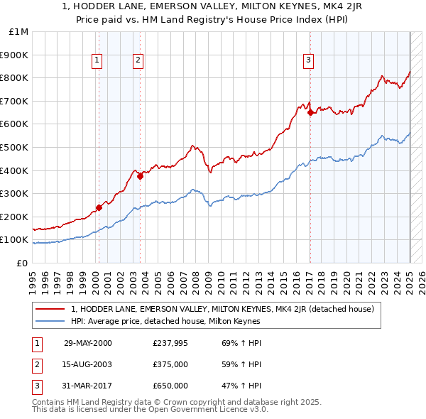 1, HODDER LANE, EMERSON VALLEY, MILTON KEYNES, MK4 2JR: Price paid vs HM Land Registry's House Price Index