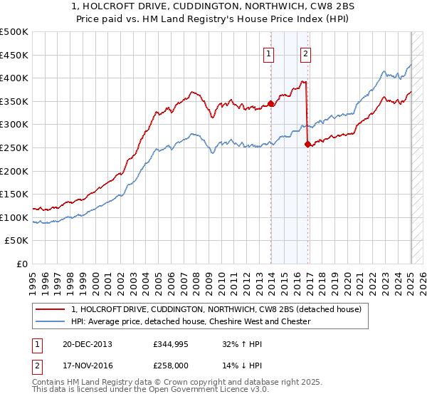 1, HOLCROFT DRIVE, CUDDINGTON, NORTHWICH, CW8 2BS: Price paid vs HM Land Registry's House Price Index