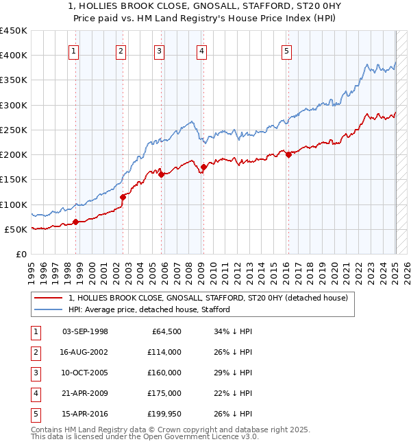 1, HOLLIES BROOK CLOSE, GNOSALL, STAFFORD, ST20 0HY: Price paid vs HM Land Registry's House Price Index