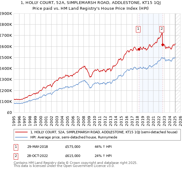 1, HOLLY COURT, 52A, SIMPLEMARSH ROAD, ADDLESTONE, KT15 1QJ: Price paid vs HM Land Registry's House Price Index