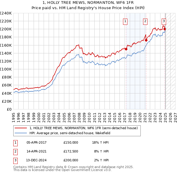 1, HOLLY TREE MEWS, NORMANTON, WF6 1FR: Price paid vs HM Land Registry's House Price Index