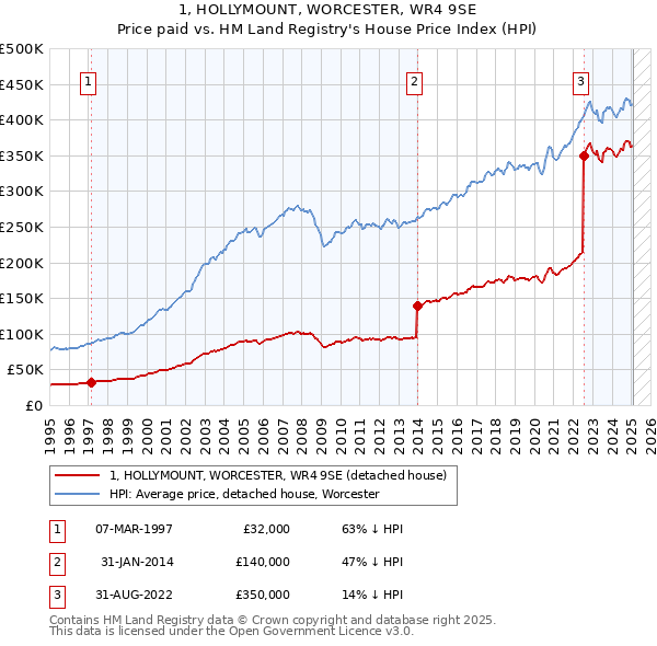 1, HOLLYMOUNT, WORCESTER, WR4 9SE: Price paid vs HM Land Registry's House Price Index