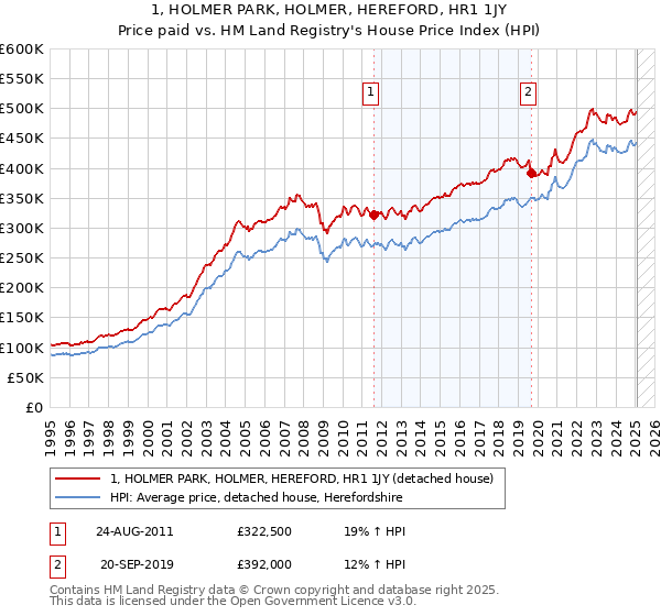 1, HOLMER PARK, HOLMER, HEREFORD, HR1 1JY: Price paid vs HM Land Registry's House Price Index