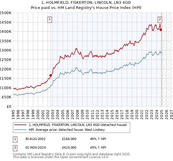 1, HOLMFIELD, FISKERTON, LINCOLN, LN3 4GD: Price paid vs HM Land Registry's House Price Index