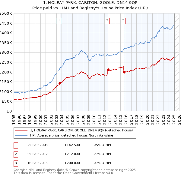 1, HOLRAY PARK, CARLTON, GOOLE, DN14 9QP: Price paid vs HM Land Registry's House Price Index
