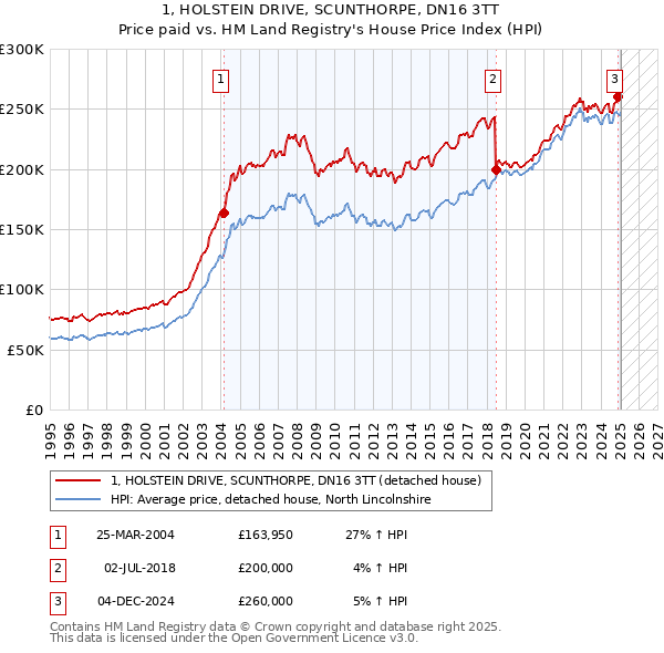 1, HOLSTEIN DRIVE, SCUNTHORPE, DN16 3TT: Price paid vs HM Land Registry's House Price Index