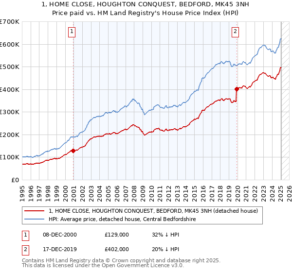 1, HOME CLOSE, HOUGHTON CONQUEST, BEDFORD, MK45 3NH: Price paid vs HM Land Registry's House Price Index