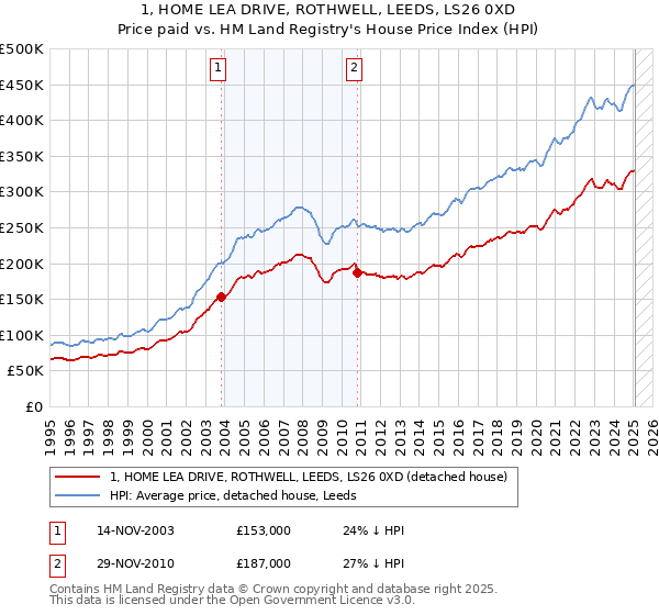 1, HOME LEA DRIVE, ROTHWELL, LEEDS, LS26 0XD: Price paid vs HM Land Registry's House Price Index
