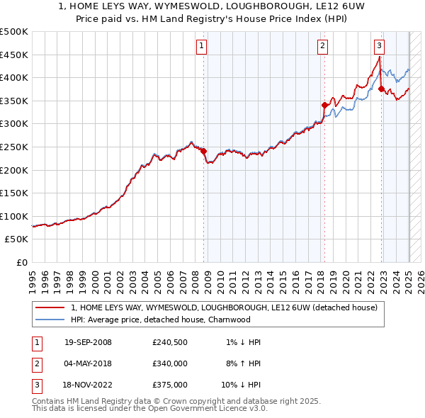 1, HOME LEYS WAY, WYMESWOLD, LOUGHBOROUGH, LE12 6UW: Price paid vs HM Land Registry's House Price Index