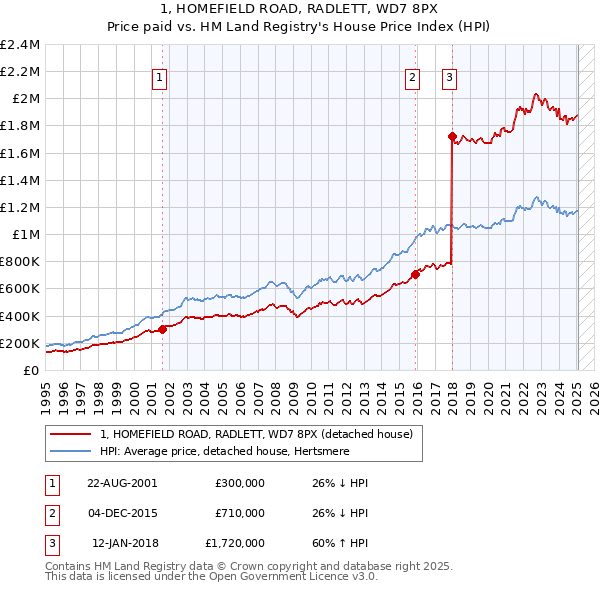 1, HOMEFIELD ROAD, RADLETT, WD7 8PX: Price paid vs HM Land Registry's House Price Index