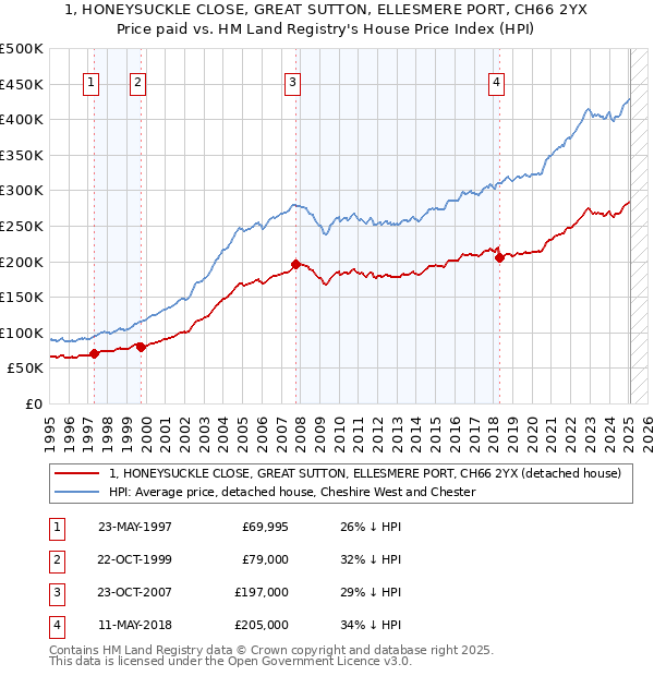 1, HONEYSUCKLE CLOSE, GREAT SUTTON, ELLESMERE PORT, CH66 2YX: Price paid vs HM Land Registry's House Price Index