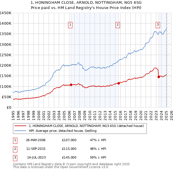 1, HONINGHAM CLOSE, ARNOLD, NOTTINGHAM, NG5 6SG: Price paid vs HM Land Registry's House Price Index