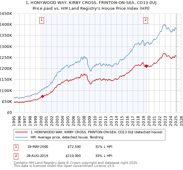 1, HONYWOOD WAY, KIRBY CROSS, FRINTON-ON-SEA, CO13 0UJ: Price paid vs HM Land Registry's House Price Index