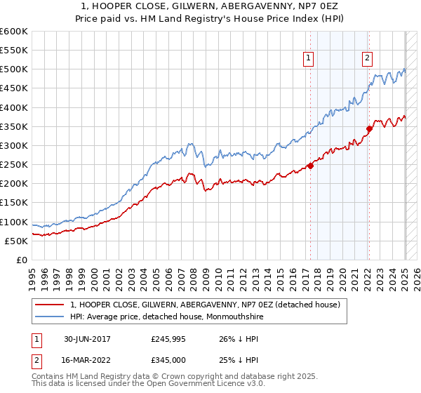 1, HOOPER CLOSE, GILWERN, ABERGAVENNY, NP7 0EZ: Price paid vs HM Land Registry's House Price Index