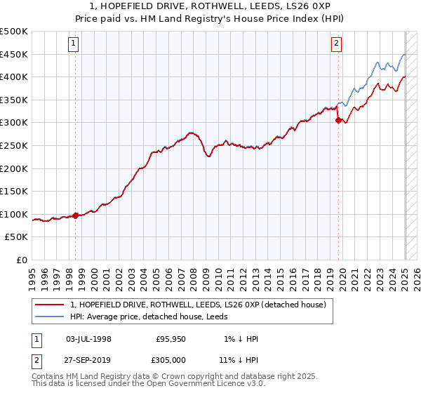 1, HOPEFIELD DRIVE, ROTHWELL, LEEDS, LS26 0XP: Price paid vs HM Land Registry's House Price Index
