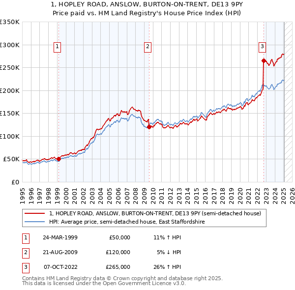 1, HOPLEY ROAD, ANSLOW, BURTON-ON-TRENT, DE13 9PY: Price paid vs HM Land Registry's House Price Index