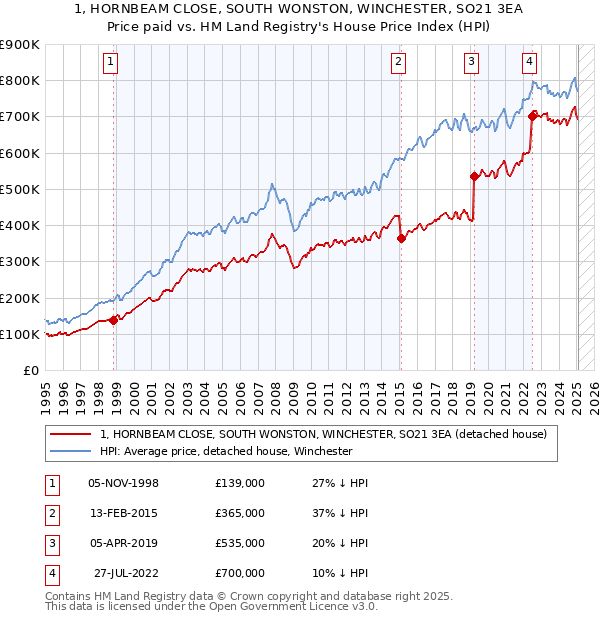 1, HORNBEAM CLOSE, SOUTH WONSTON, WINCHESTER, SO21 3EA: Price paid vs HM Land Registry's House Price Index