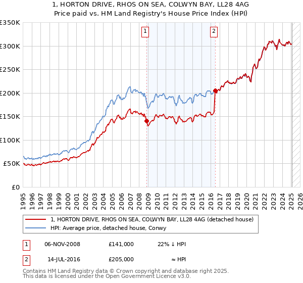 1, HORTON DRIVE, RHOS ON SEA, COLWYN BAY, LL28 4AG: Price paid vs HM Land Registry's House Price Index