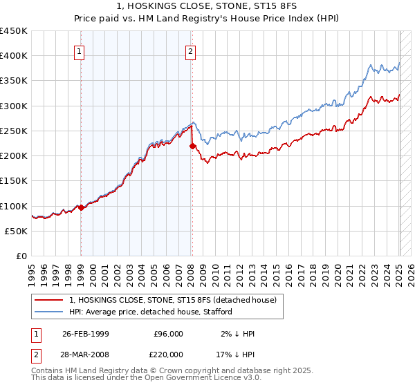 1, HOSKINGS CLOSE, STONE, ST15 8FS: Price paid vs HM Land Registry's House Price Index