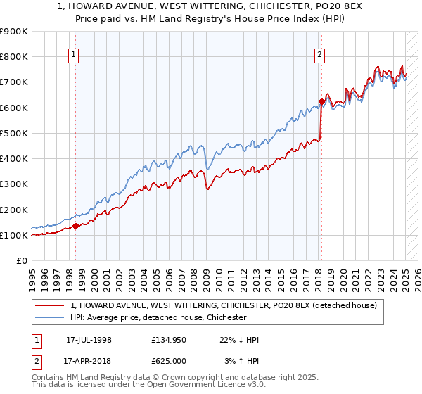 1, HOWARD AVENUE, WEST WITTERING, CHICHESTER, PO20 8EX: Price paid vs HM Land Registry's House Price Index
