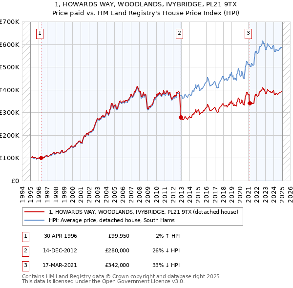 1, HOWARDS WAY, WOODLANDS, IVYBRIDGE, PL21 9TX: Price paid vs HM Land Registry's House Price Index