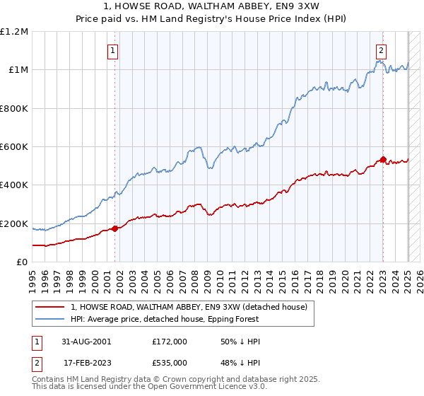 1, HOWSE ROAD, WALTHAM ABBEY, EN9 3XW: Price paid vs HM Land Registry's House Price Index