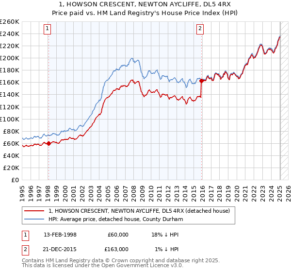 1, HOWSON CRESCENT, NEWTON AYCLIFFE, DL5 4RX: Price paid vs HM Land Registry's House Price Index