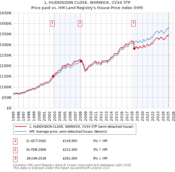 1, HUDDISDON CLOSE, WARWICK, CV34 5TP: Price paid vs HM Land Registry's House Price Index