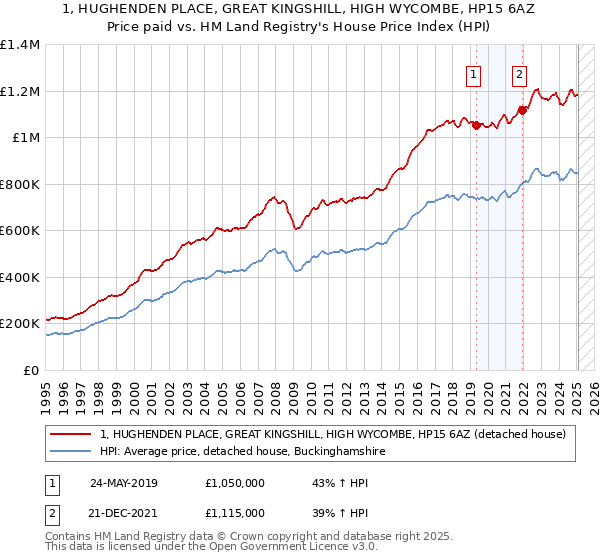 1, HUGHENDEN PLACE, GREAT KINGSHILL, HIGH WYCOMBE, HP15 6AZ: Price paid vs HM Land Registry's House Price Index