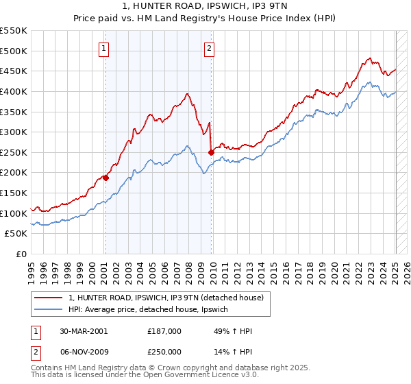 1, HUNTER ROAD, IPSWICH, IP3 9TN: Price paid vs HM Land Registry's House Price Index