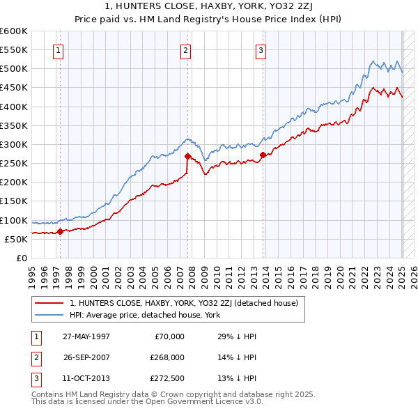 1, HUNTERS CLOSE, HAXBY, YORK, YO32 2ZJ: Price paid vs HM Land Registry's House Price Index